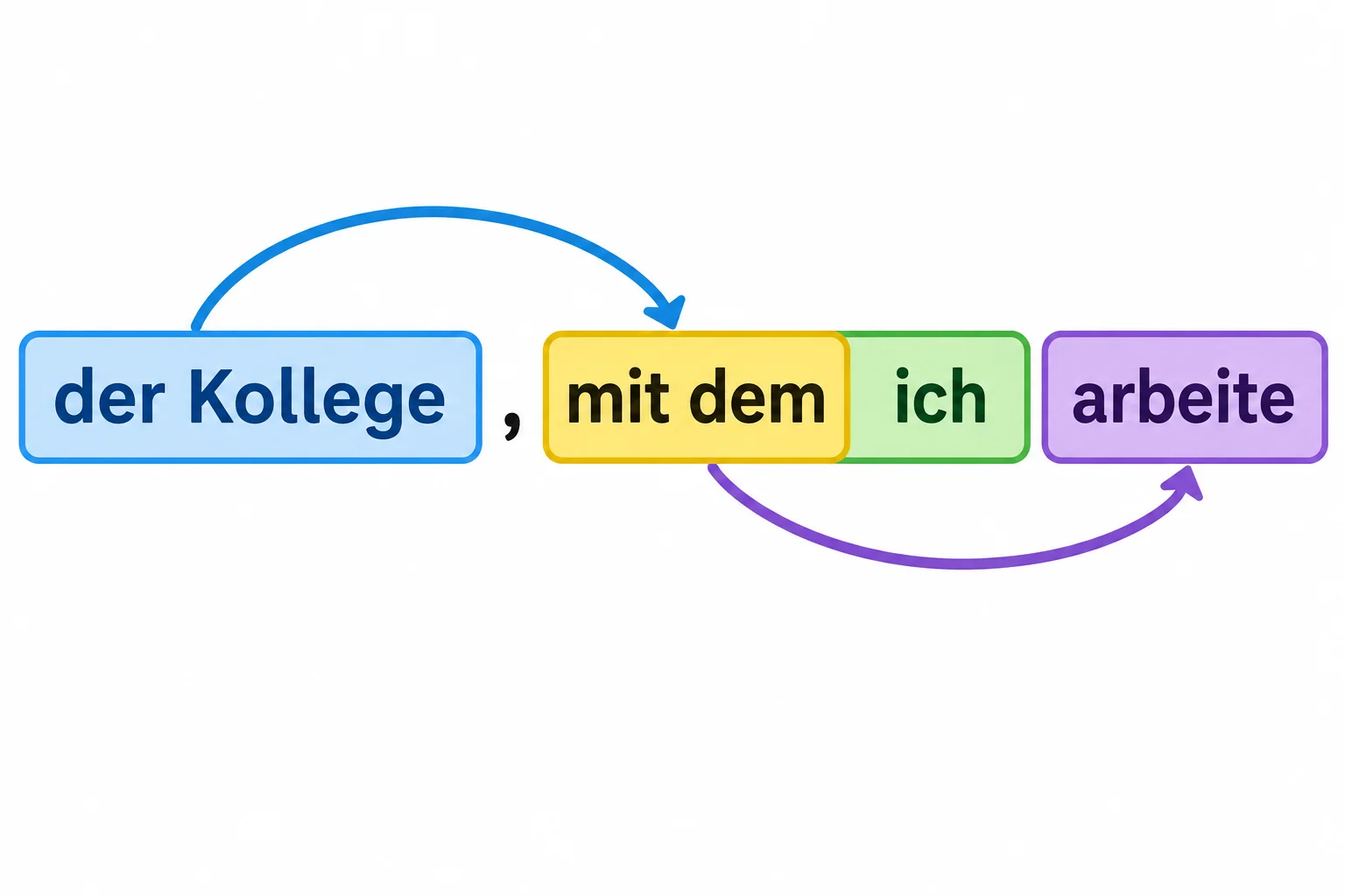 Diagrama de uma frase alemã em que o grupo mit dem inicia a oração relativa e o verbo fica no final.