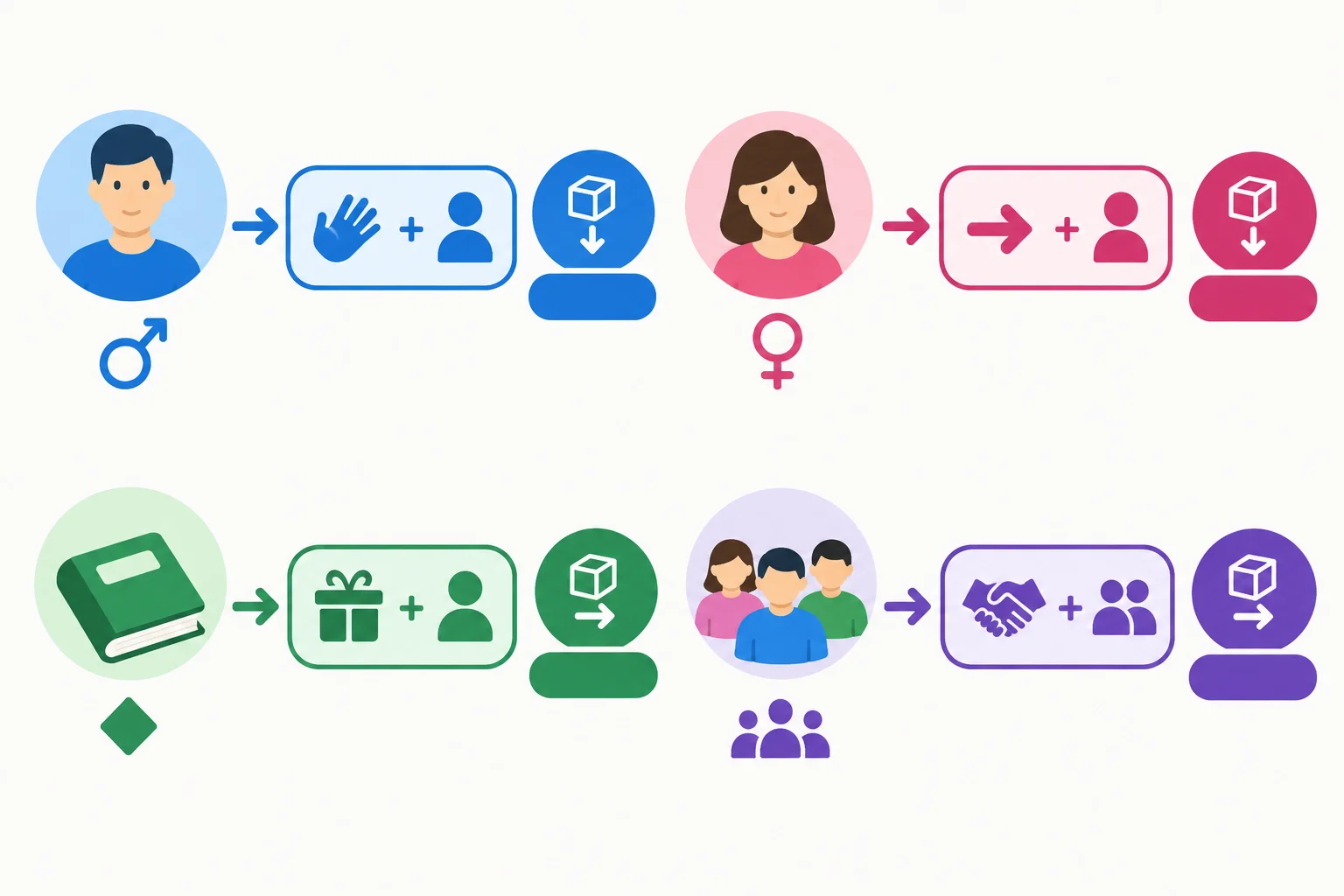 Esquema que liga antecedentes masculino, feminino, neutro e plural a grupos com preposição no dativo ou no acusativo.
