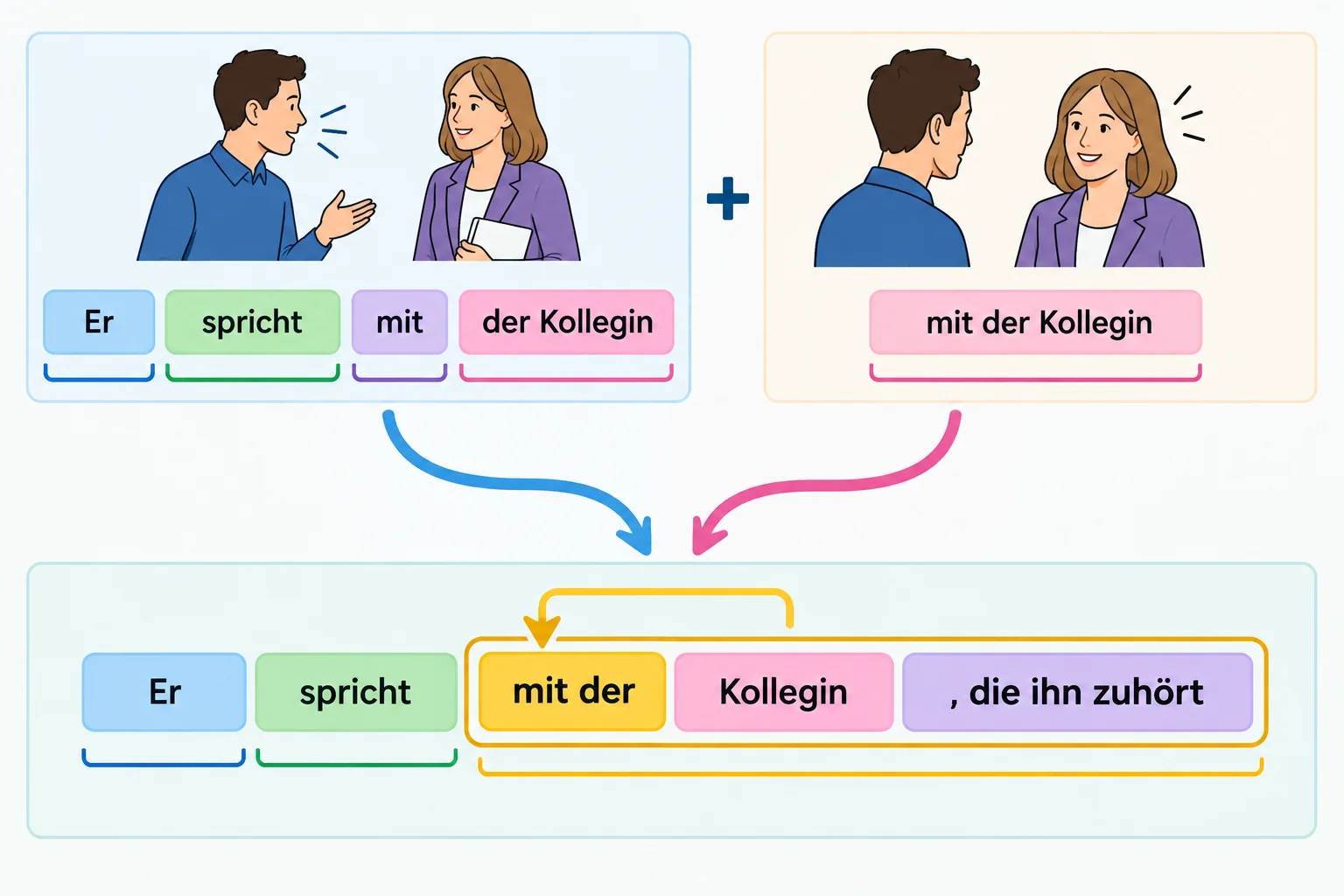 Diagrama mostrando duas frases com sprechen mit sendo transformadas em uma oração relativa iniciada pelo grupo mit der.