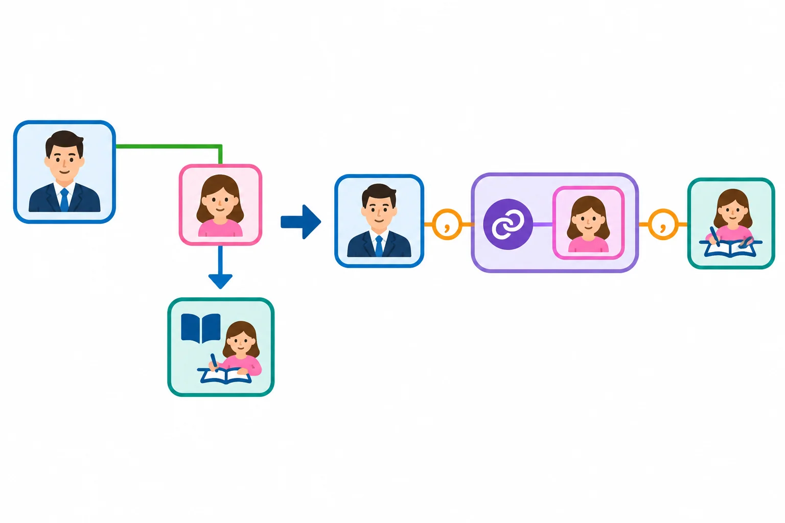 Esquema que une um colega à filha e mostra que o vínculo passa a integrar uma oração relativa.
