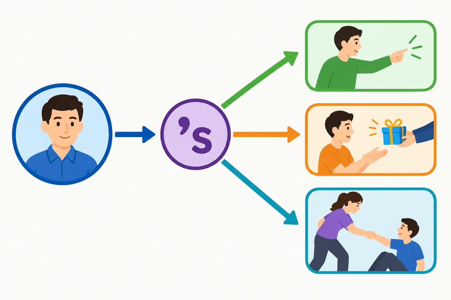 Esquema visual que separa o possuidor da função sintática do substantivo relacionado na relativa.