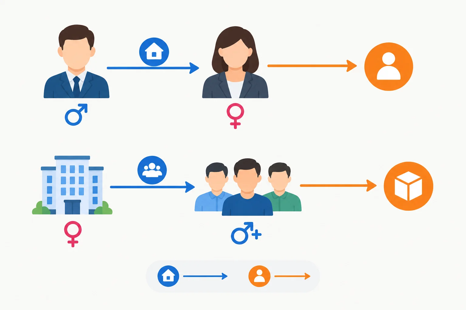 Diagrama com vínculos em duas cores: uma cor liga o possuidor ao elemento relacionado; outra indica a função desse elemento na relativa.