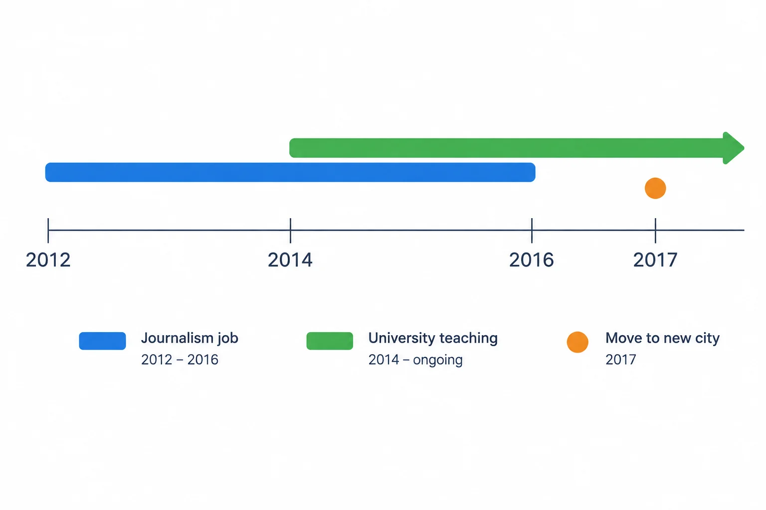 Linha do tempo com uma faixa de jornalismo de 2012 a 2016 e uma faixa de docência iniciada em 2014, sobrepostas até 2016; há ainda um ponto de mudança em 2017.