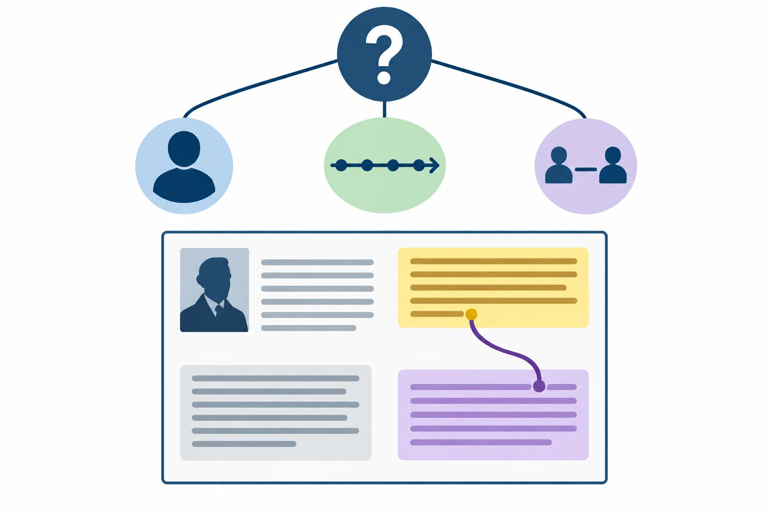 Diagrama de uma pergunta sobre biografia dividida em pessoa, etapa e vínculo, com duas passagens de parágrafos diferentes conectadas.