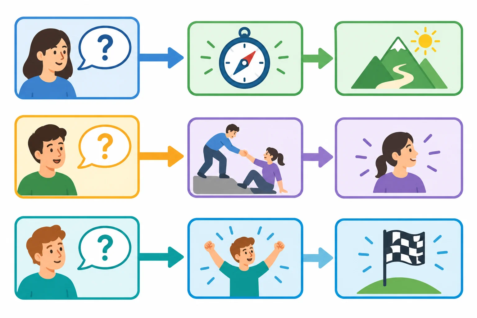 Esquema com três perguntas levando a respostas que acrescentam motivo, participação de alguém ou consequência.