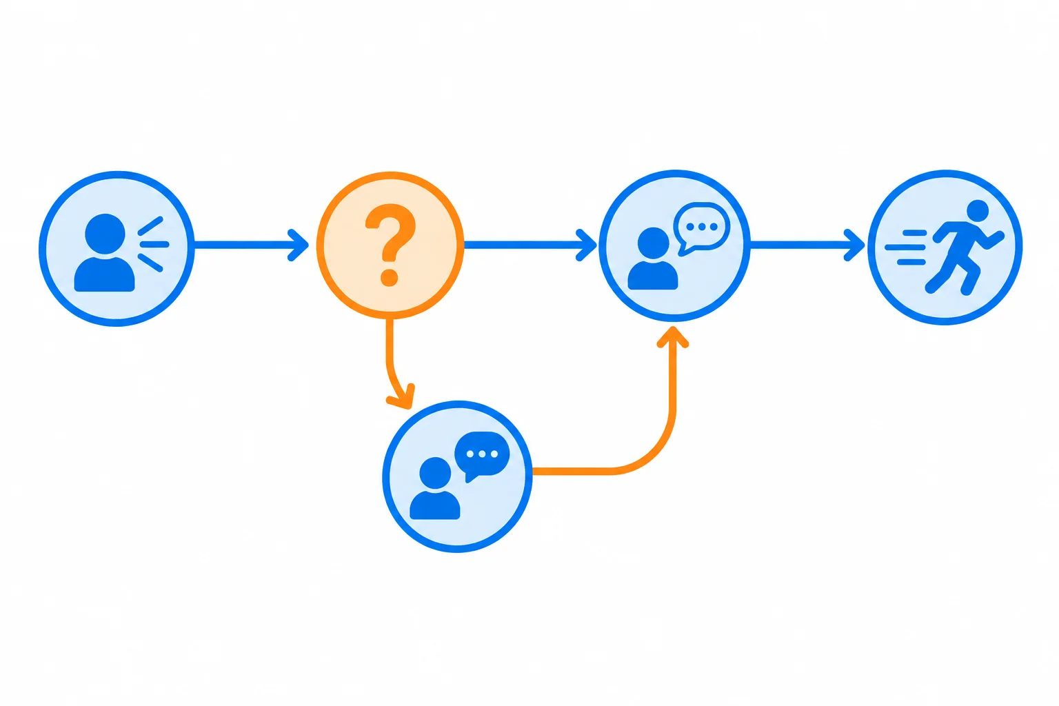 Diagrama de uma linha principal de acontecimentos, uma pergunta que sai brevemente dessa linha e uma seta que retorna ao próximo acontecimento.