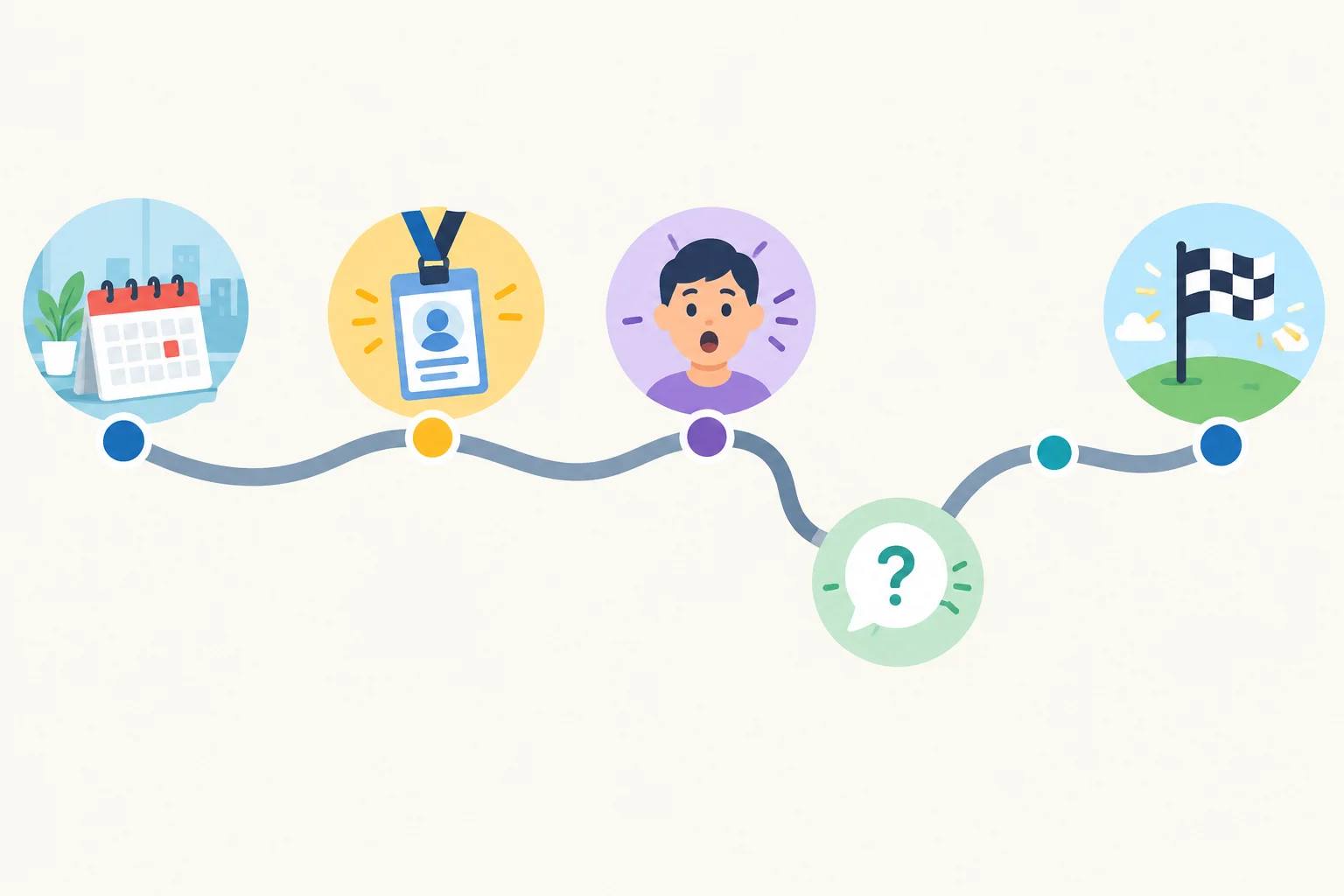 Diagrama de um caminho narrativo: contexto, acontecimento central, reação, uma breve pergunta que se desvia do caminho e retorno ao desfecho.