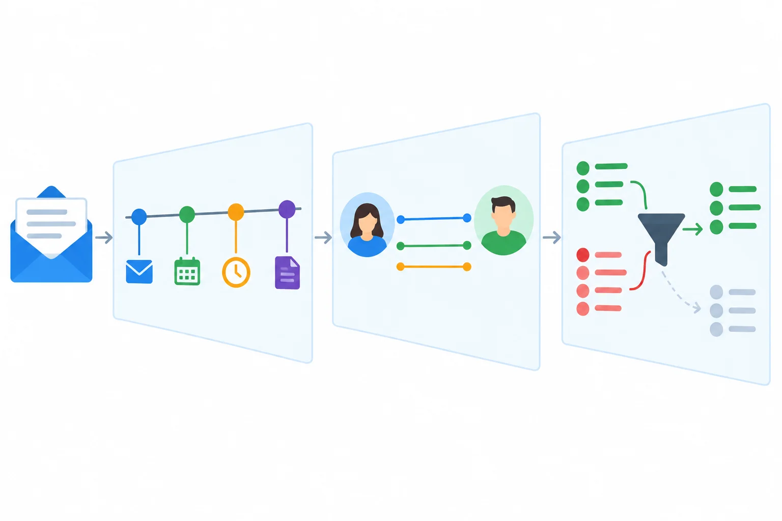 Diagrama de três camadas de revisão: linha do tempo, participantes conectados e filtro de detalhes.