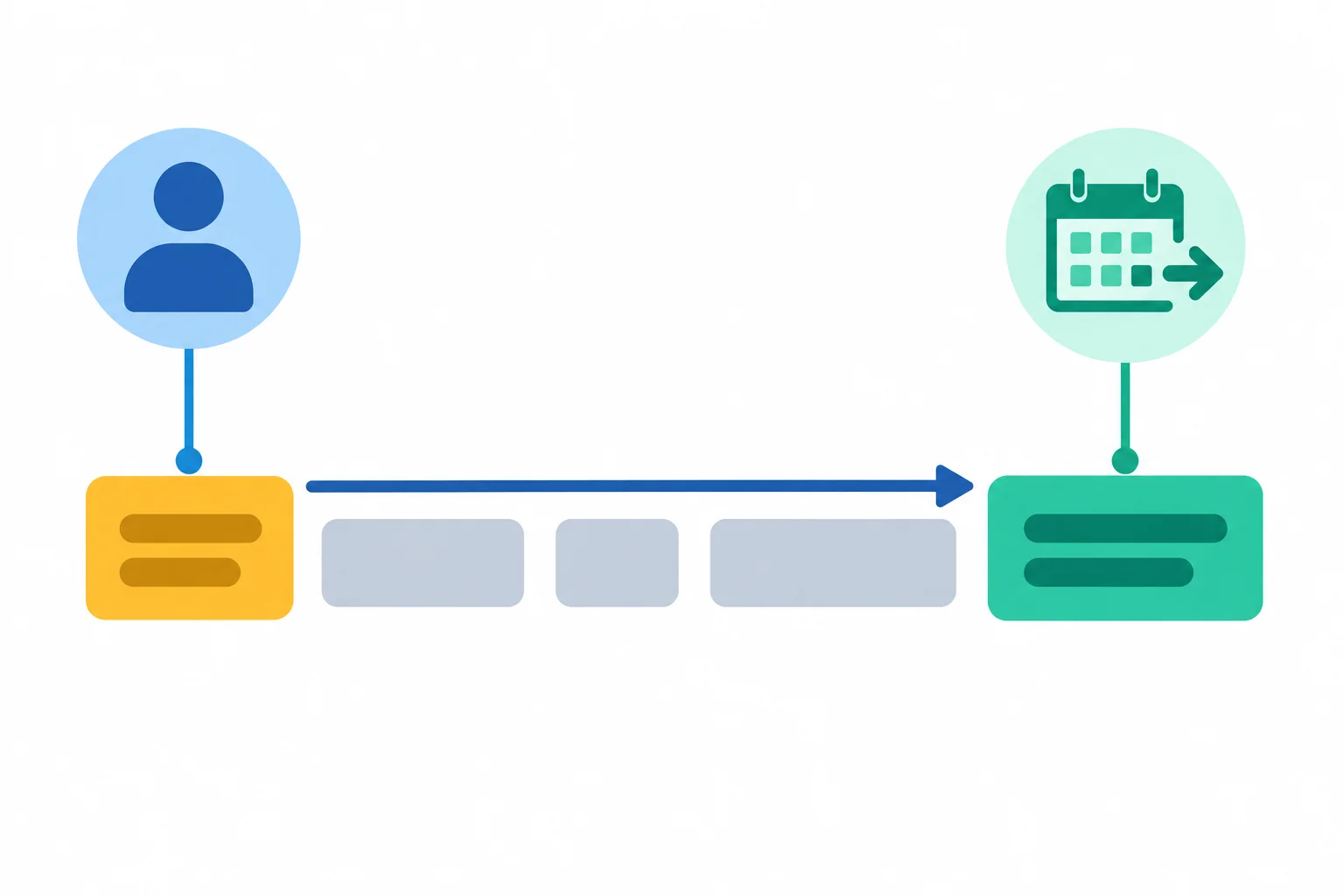 Diagrama com um bloco de auxiliar conjugado ligado ao sujeito e outro bloco de infinitivo ligado a uma ação futura.