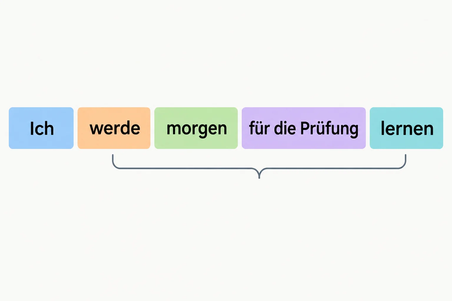 Diagrama em blocos da frase Ich werde morgen für die Prüfung lernen, com werde na segunda posição e lernen no final.