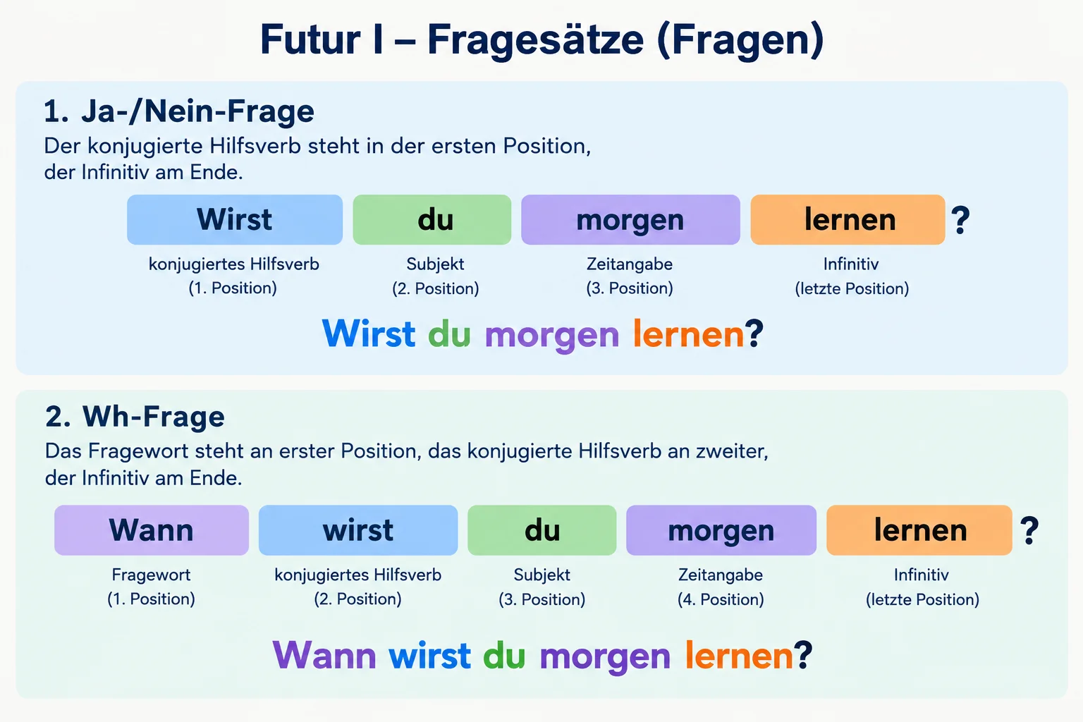 Diagrama com as perguntas “Wirst du morgen lernen?” e “Wann wirst du morgen lernen?”, destacando wirst no início ou após a palavra interrogativa e lernen no final.
