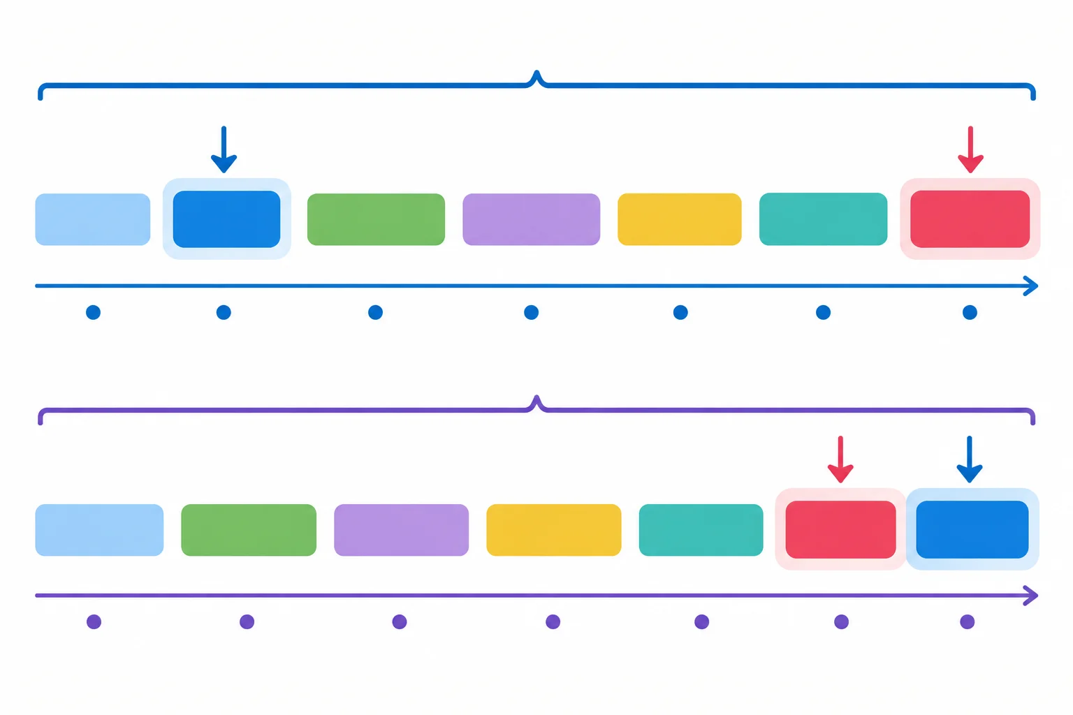 Diagrama comparando a posição separada dos verbos na oração principal com os dois verbos juntos no final da subordinada.