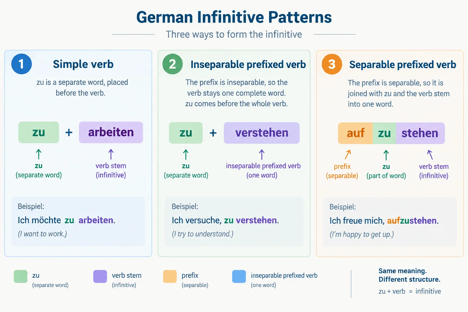 Diagrama comparando zu lernen, zu besuchen e anzurufen, com cores destacando zu, prefixos e a base verbal.