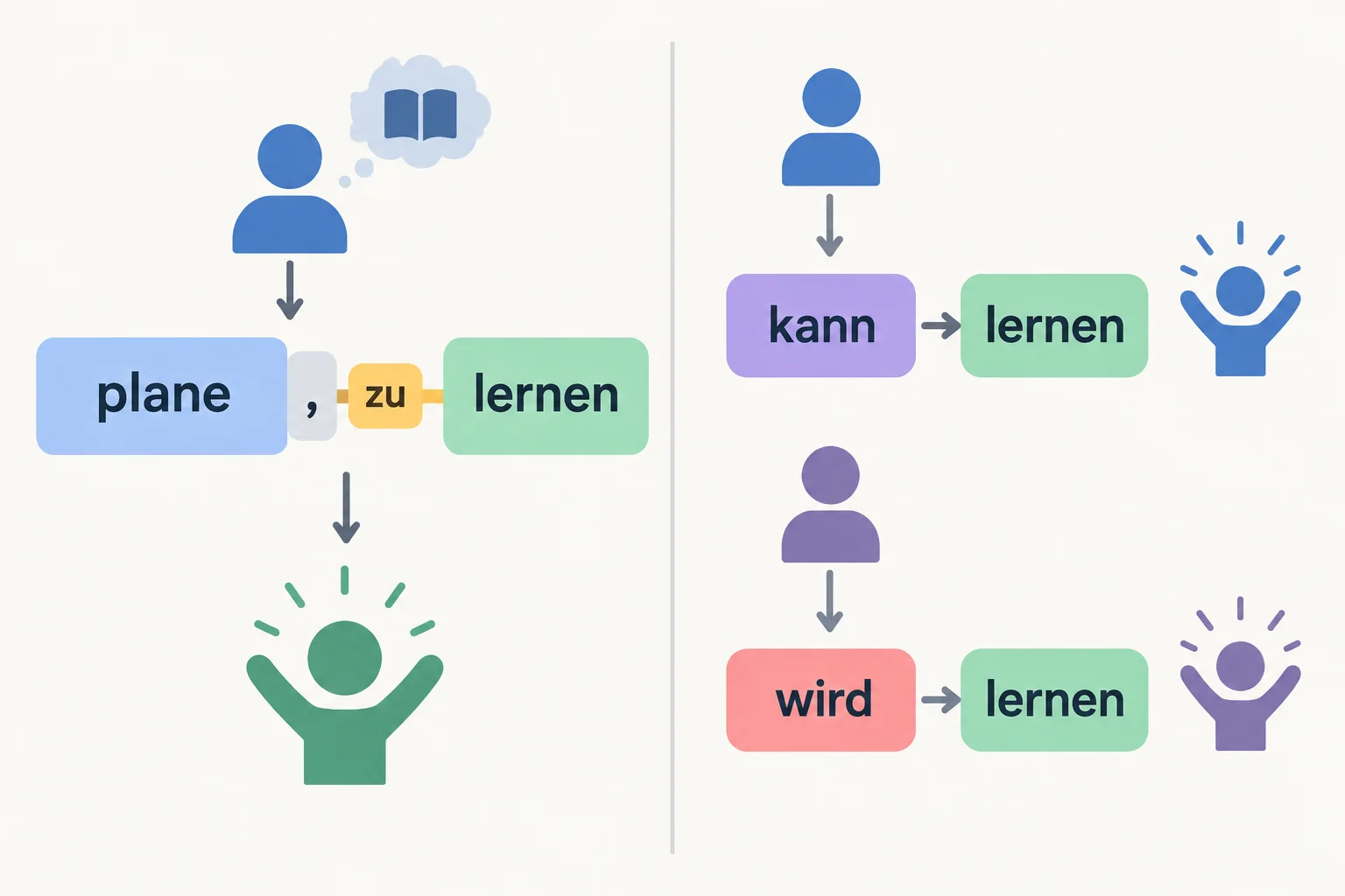 Diagrama comparando uma construção com uma ponte representando zu e duas construções em que o verbo conjugado se liga diretamente ao infinitivo.