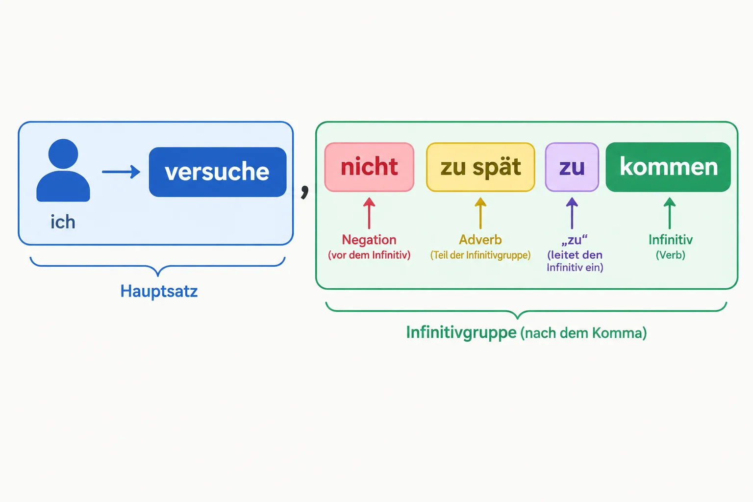 Diagrama separa a expressão principal 'Ich versuche' do complemento 'nicht zu spät zu kommen', destacando nicht dentro do complemento.