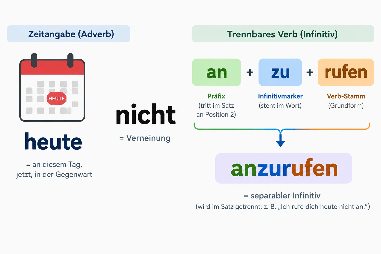 Esquema mostra heute, nicht e o verbo separável anzurufen, formado por an, zu e rufen.