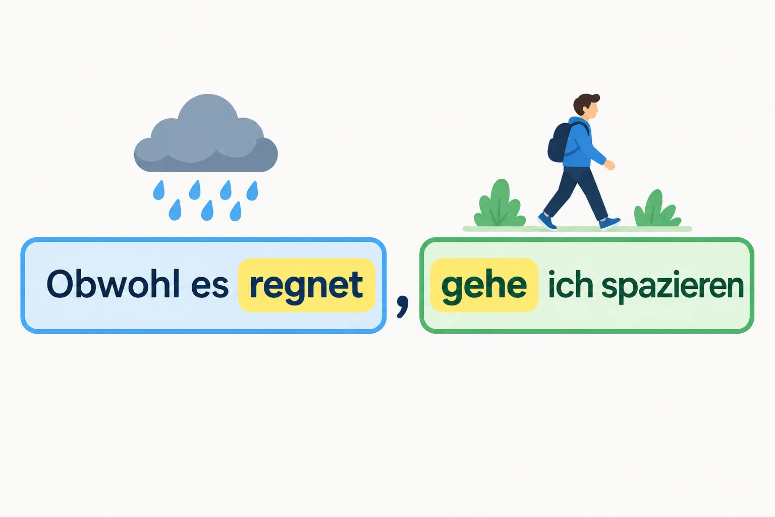 Diagrama com a subordinada “Obwohl es regnet”, com regnet no fim, seguida por vírgula e pela principal “gehe ich spazieren”, com gehe no início.