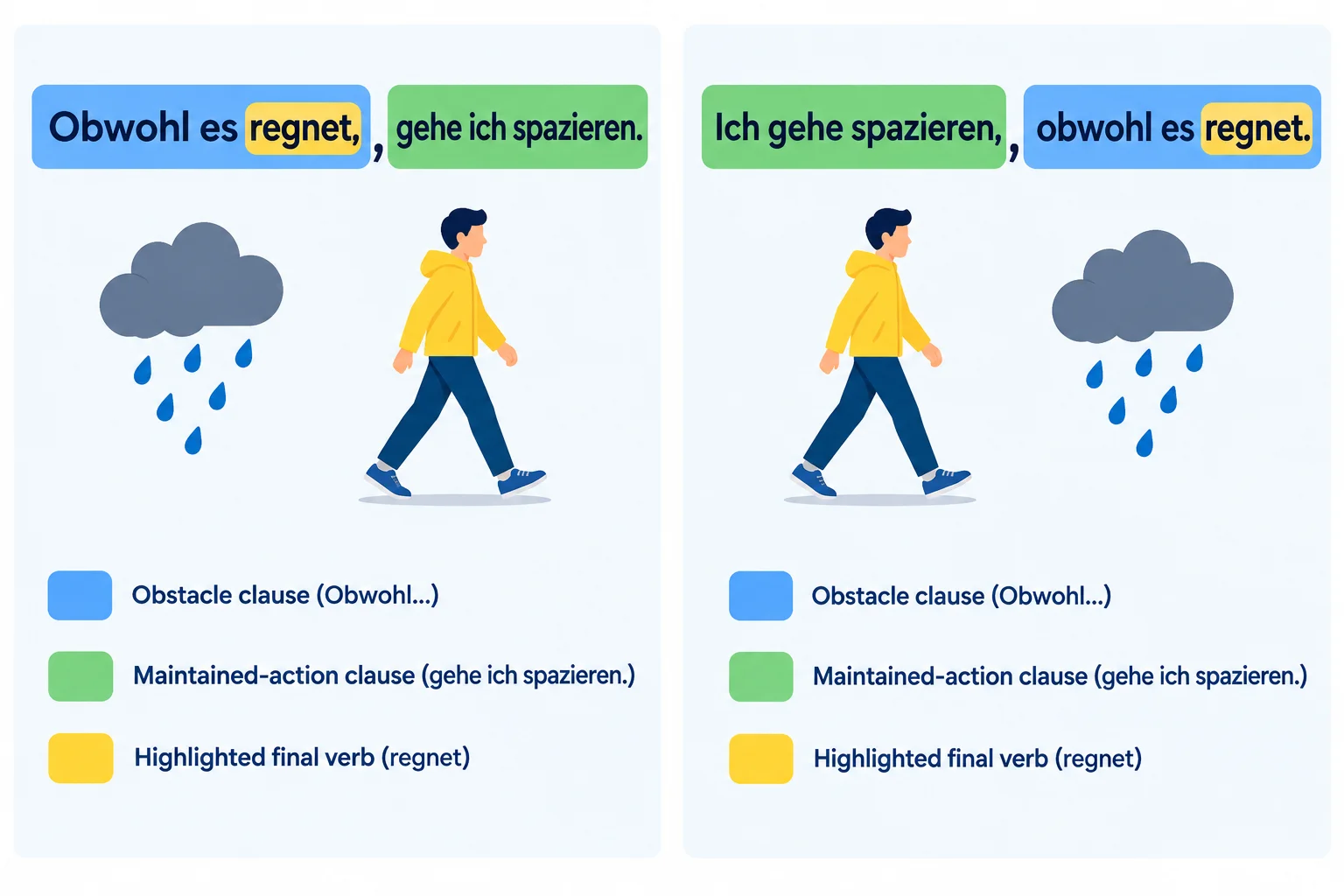 Comparação lado a lado das duas posições possíveis da oração com obwohl, mostrando regnet no fim da subordinada em ambas.
