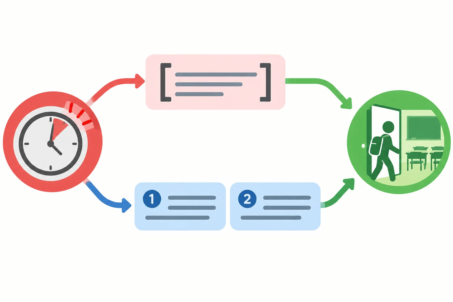 Diagrama com uma dificuldade ligada à mesma ação mantida por dois caminhos de formulação.