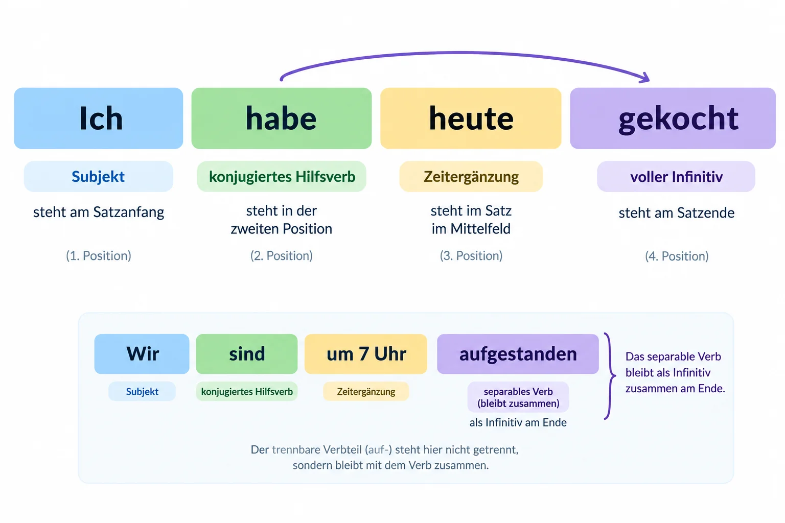 Diagrama da ordem de uma frase hipotética: sujeito, würde conjugado, informações complementares e infinitivo no final.
