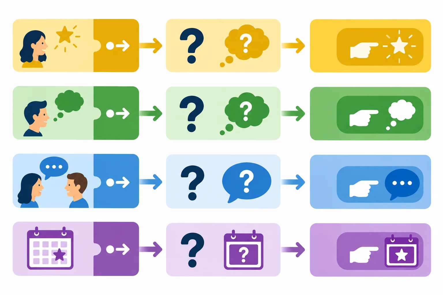 Diagrama com quatro caminhos: verbo com preposição, pergunta com wo- ou wor- e resposta correspondente com da- ou dar-.