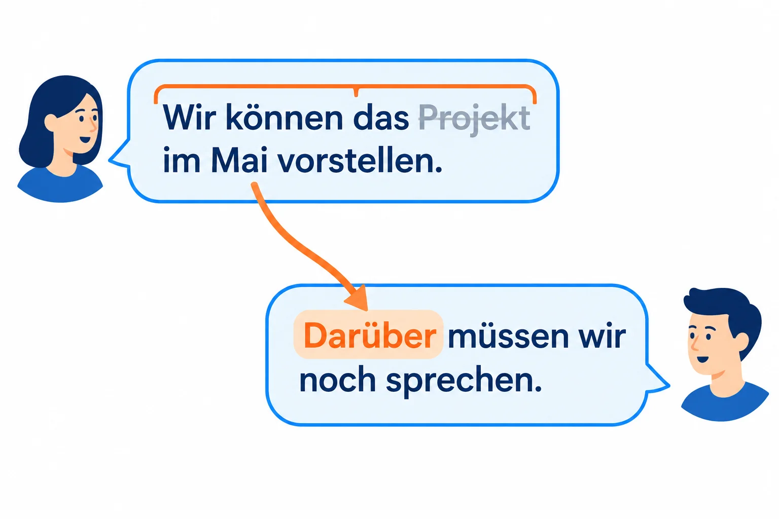 Diagrama de uma proposta inteira ligada por uma seta à palavra darüber, e não apenas ao substantivo Projekt.