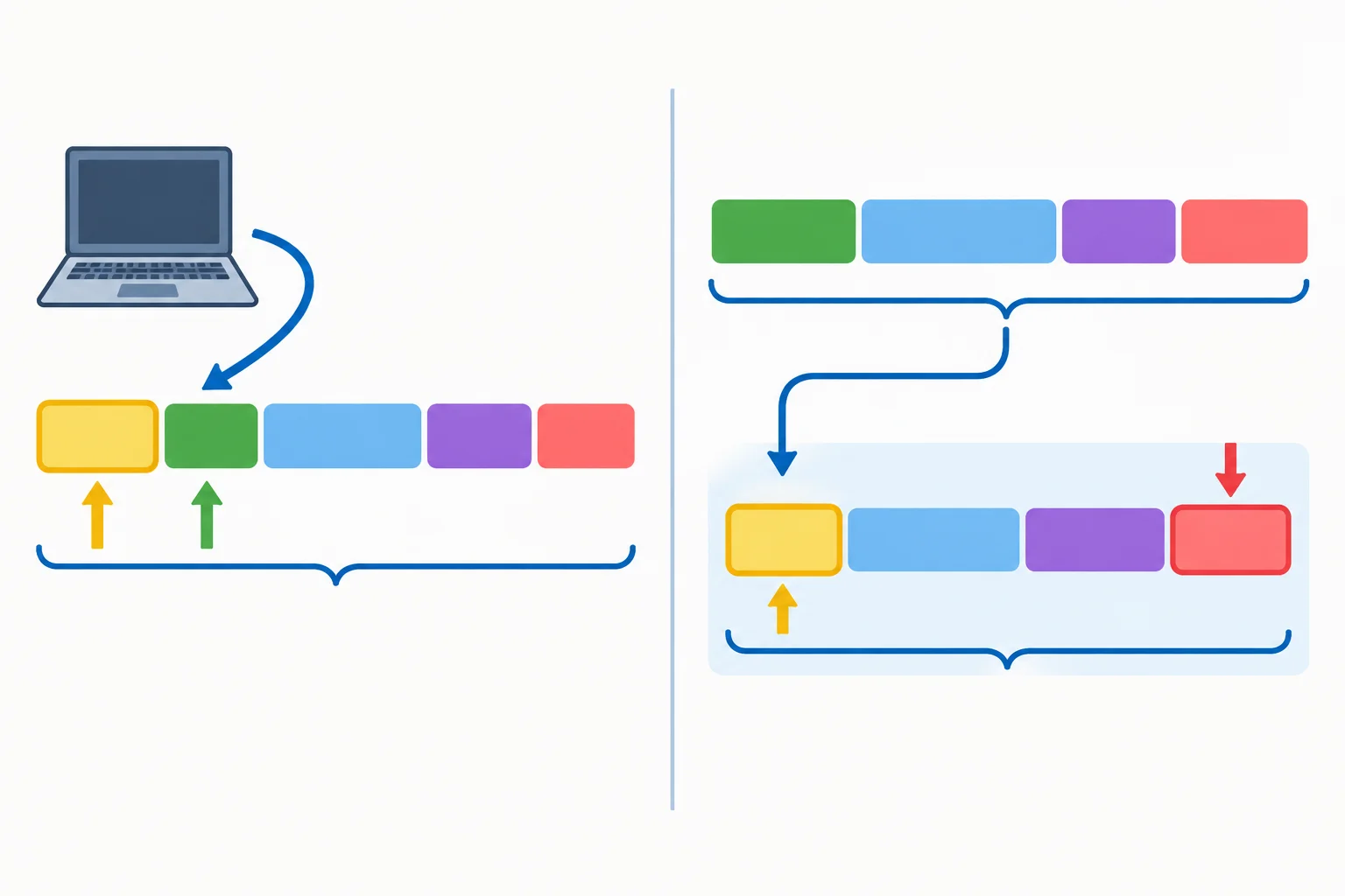 Diagrama comparando damit como retomada de um recurso em oração principal e damit como introdutor de uma oração de finalidade.
