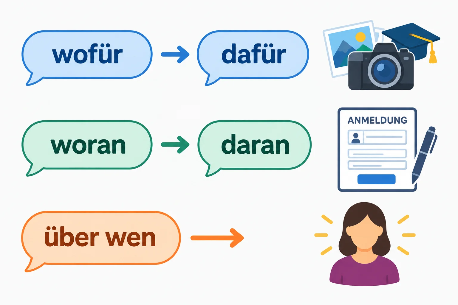 Diagrama com wofür e dafür ligados a um curso, woran e daran ligados a uma inscrição, e über wen ligado a uma pessoa.