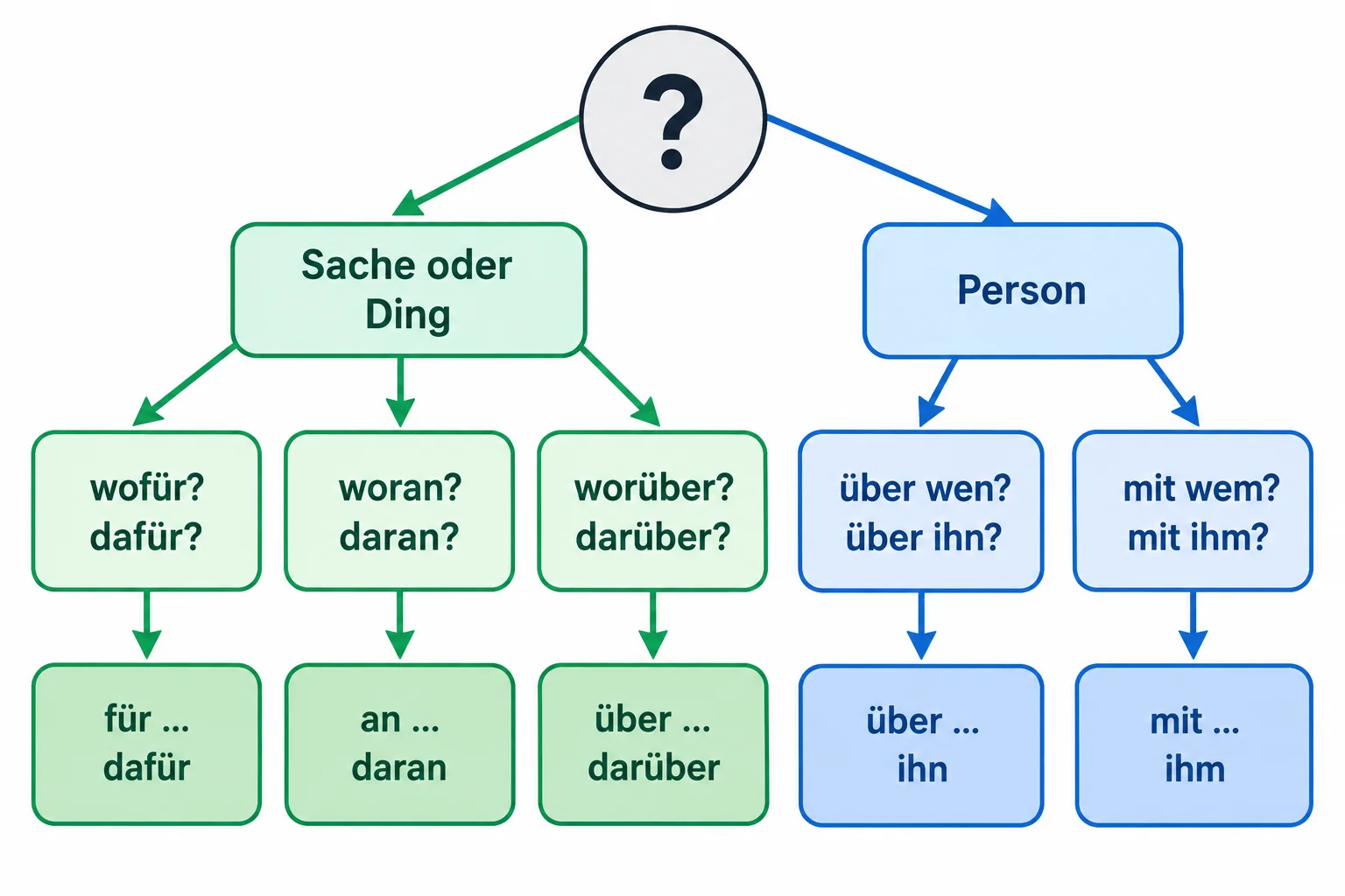 Diagrama de decisão: assuntos e coisas levam a formas com wo- ou da-, enquanto pessoas usam preposição com pronome.