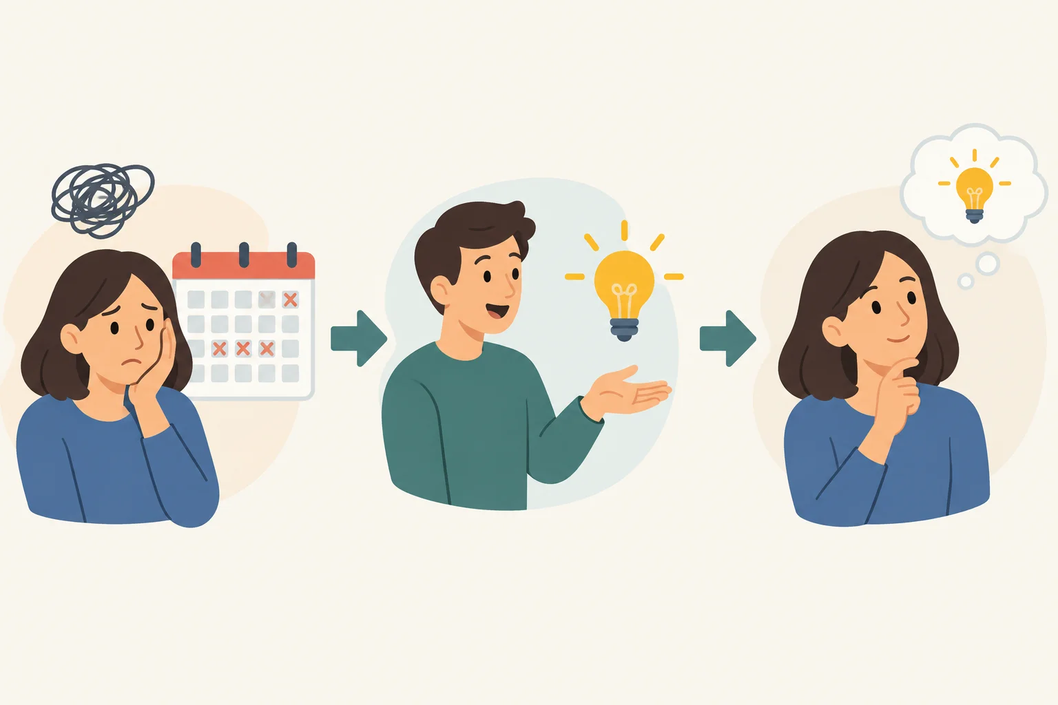 Esquema visual com uma dificuldade, uma proposta e uma reação conectadas em sequência.