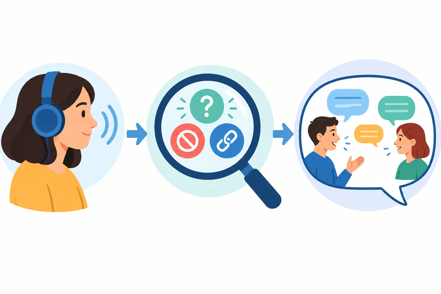 Diagrama mostrando a sequência: ouvir a conversa, localizar uma pista e interpretar a fala completa.