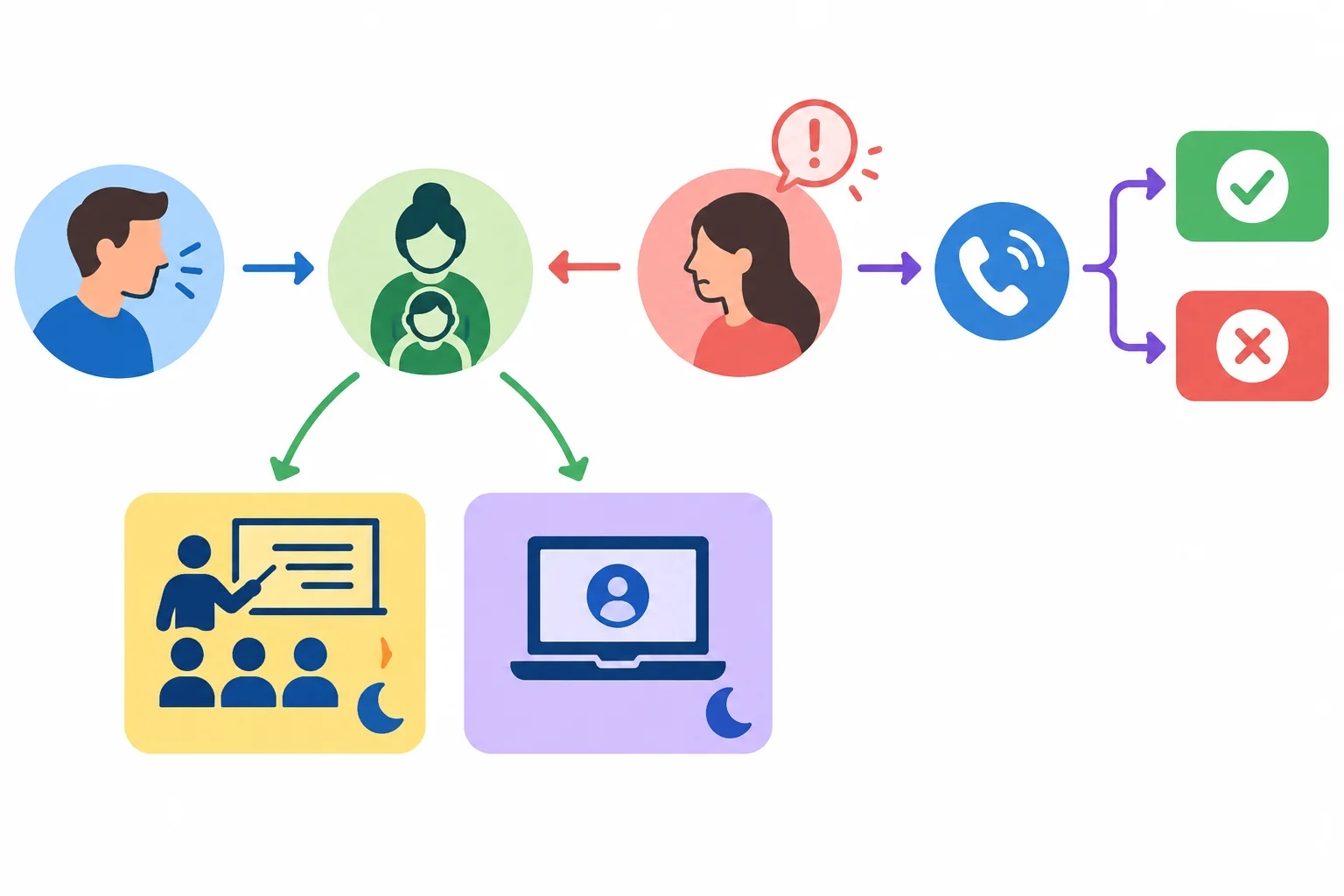 Diagrama visual com Jana e Felix, o problema de cuidado com uma criança, as opções curso noturno e curso on-line, uma preocupação e uma ligação como próximo passo.