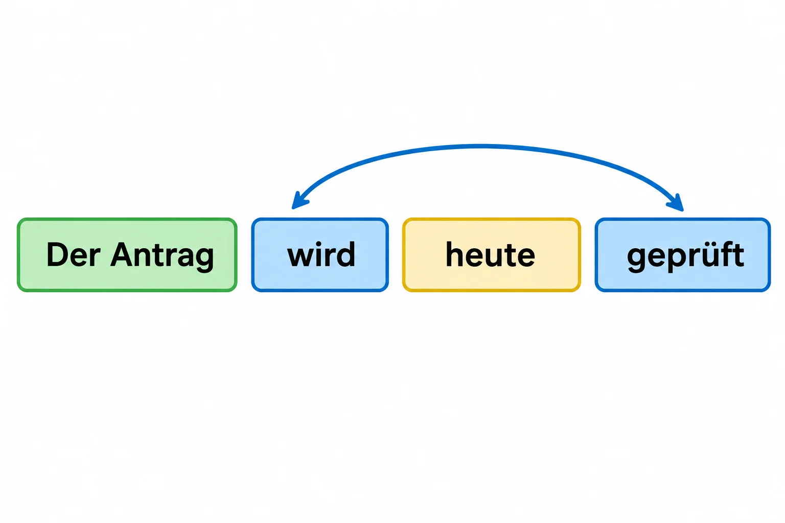Diagrama de blocos mostra “Der Antrag wird heute geprüft”, com wird na segunda posição e geprüft no final.