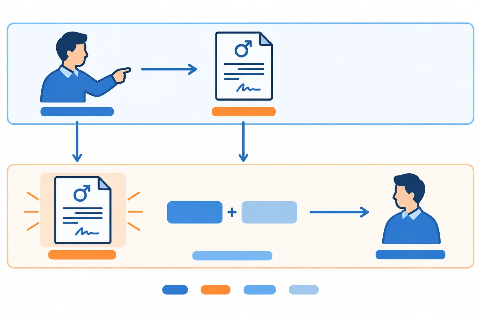 Diagrama mostrando um contrato que passa de objeto da frase ativa a sujeito da frase passiva.
