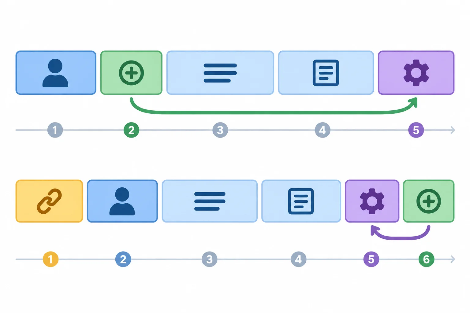 Diagrama comparando a posição dos dois verbos na oração principal e na subordinada.