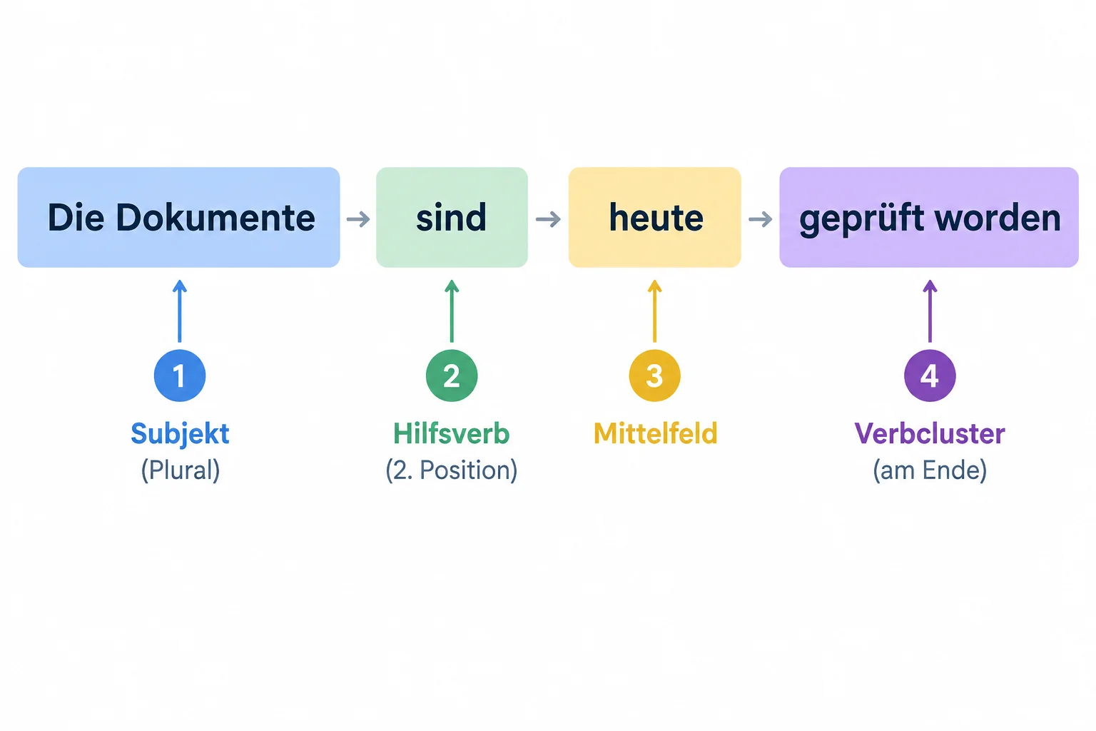 Esquema da frase Die Dokumente sind heute geprüft worden, destacando sind na segunda posição e geprüft worden no final.