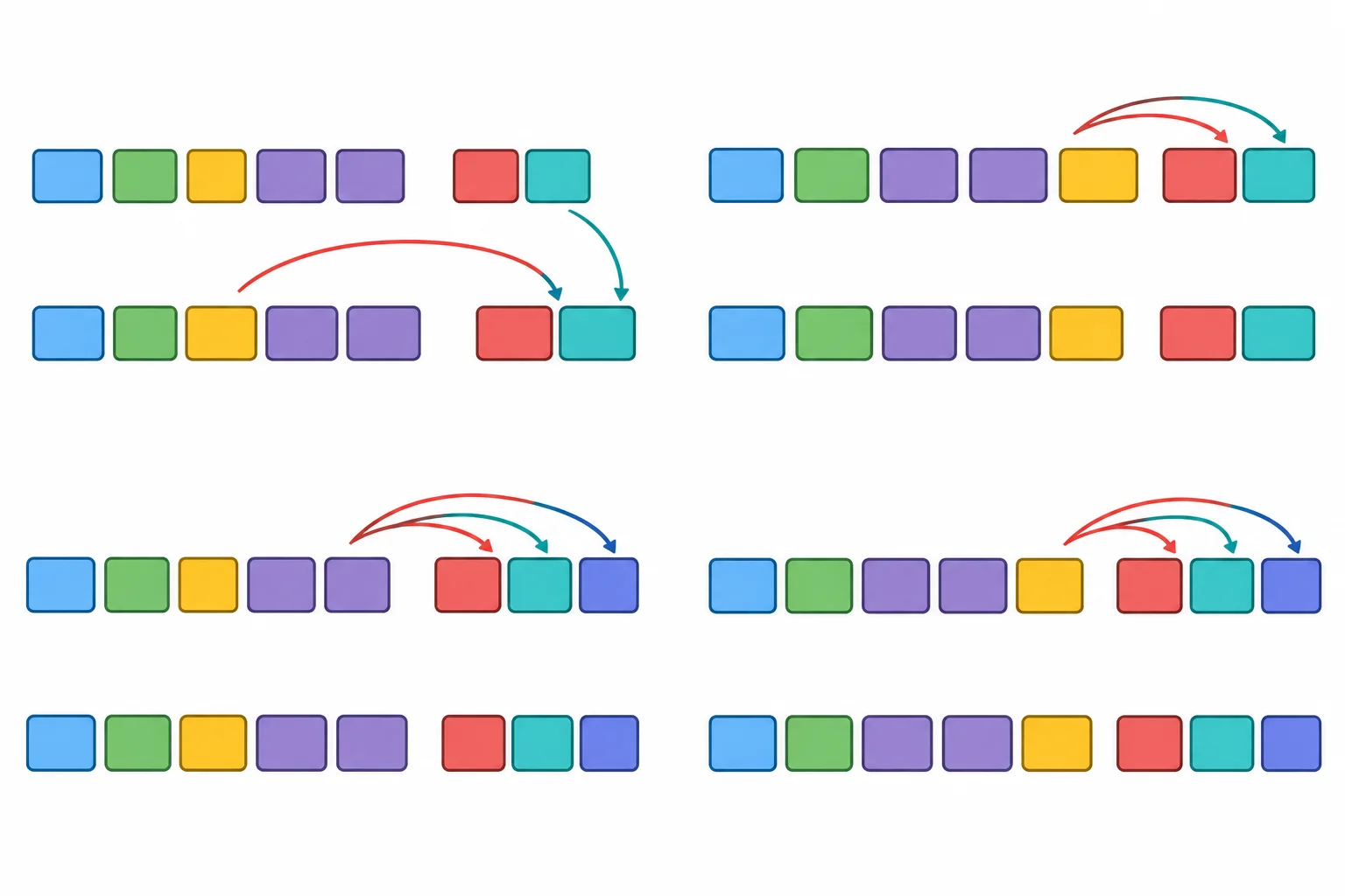 Diagrama com blocos verbais da passiva mudando da segunda posição e do fim da oração principal para um grupo final na subordinada.