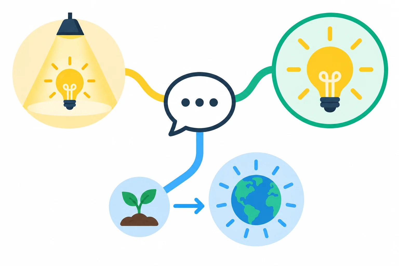 Diagrama com uma fala central e três caminhos: dois destacam uma ideia importante e um mostra um exemplo ligado a uma ideia mais ampla.