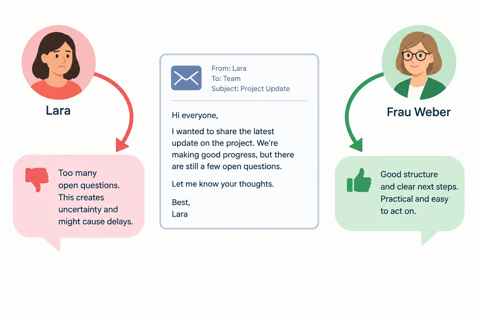 Diagrama de um e-mail que liga Lara a uma avaliação negativa e Frau Weber a uma avaliação positiva.
