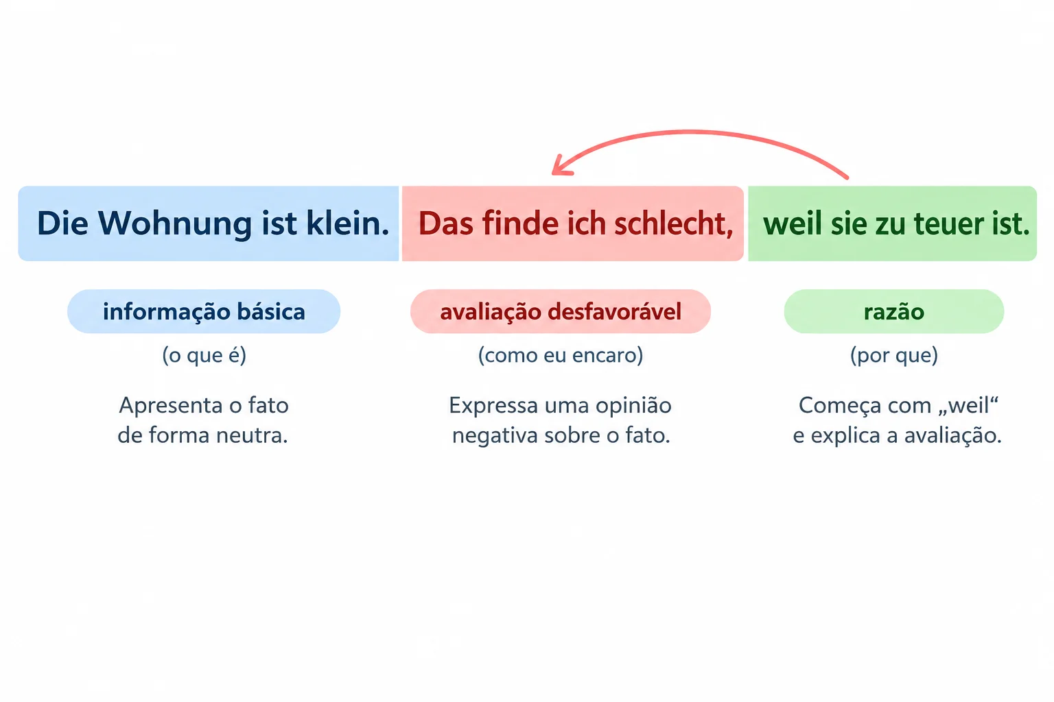 Diagrama de uma frase em alemão dividida em informação-base, avaliação desfavorável e razão; uma seta liga a razão à avaliação.