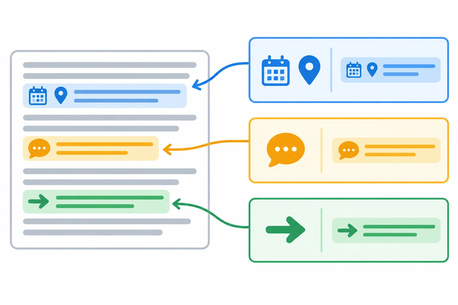 Diagrama com trechos curtos destacados e cartões que apontam para a evidência correspondente no texto.