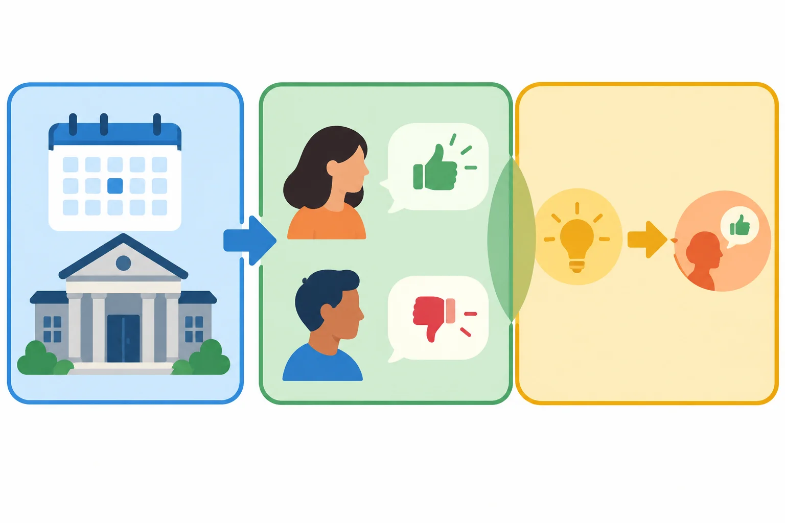 Diagrama com cartões conectados para relato, avaliação e razão, mostrando que a razão pode se sobrepor a outra função.