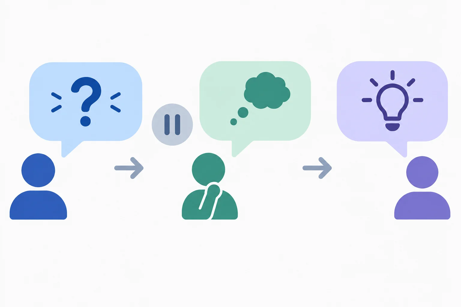 Diagrama mostrando uma pergunta, uma breve pausa para pensar e uma resposta curta conectada à pergunta.