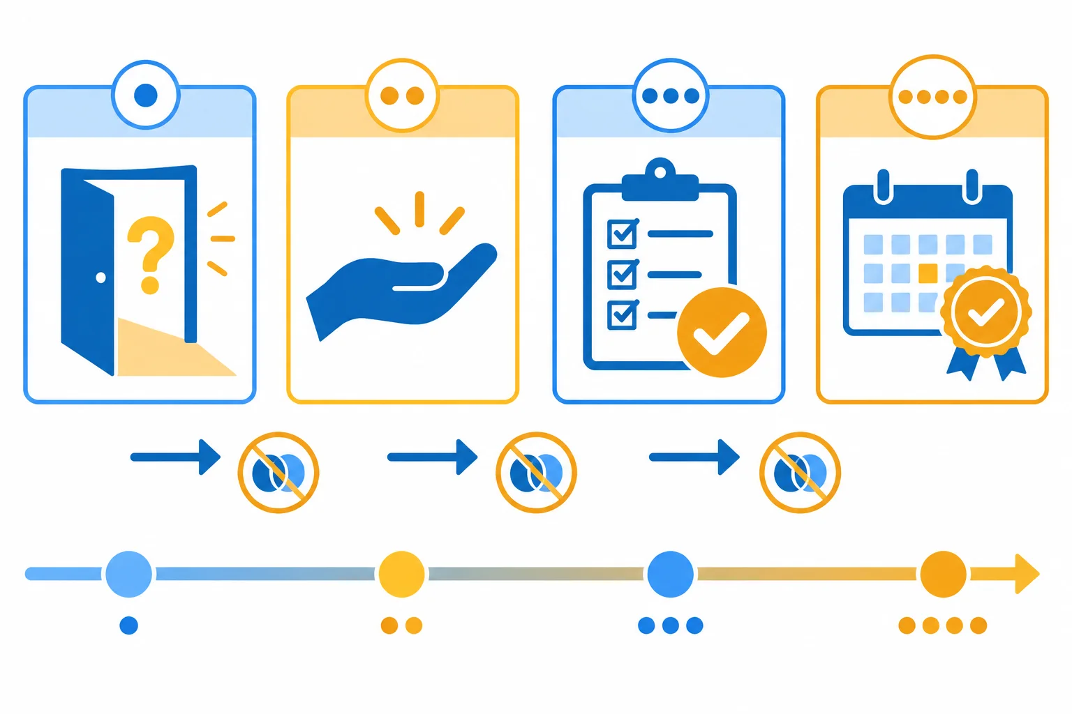 Diagrama com quatro níveis visuais: possibilidade, recomendação, obrigação e confirmação, mostrando que eles não devem ser trocados no resumo.