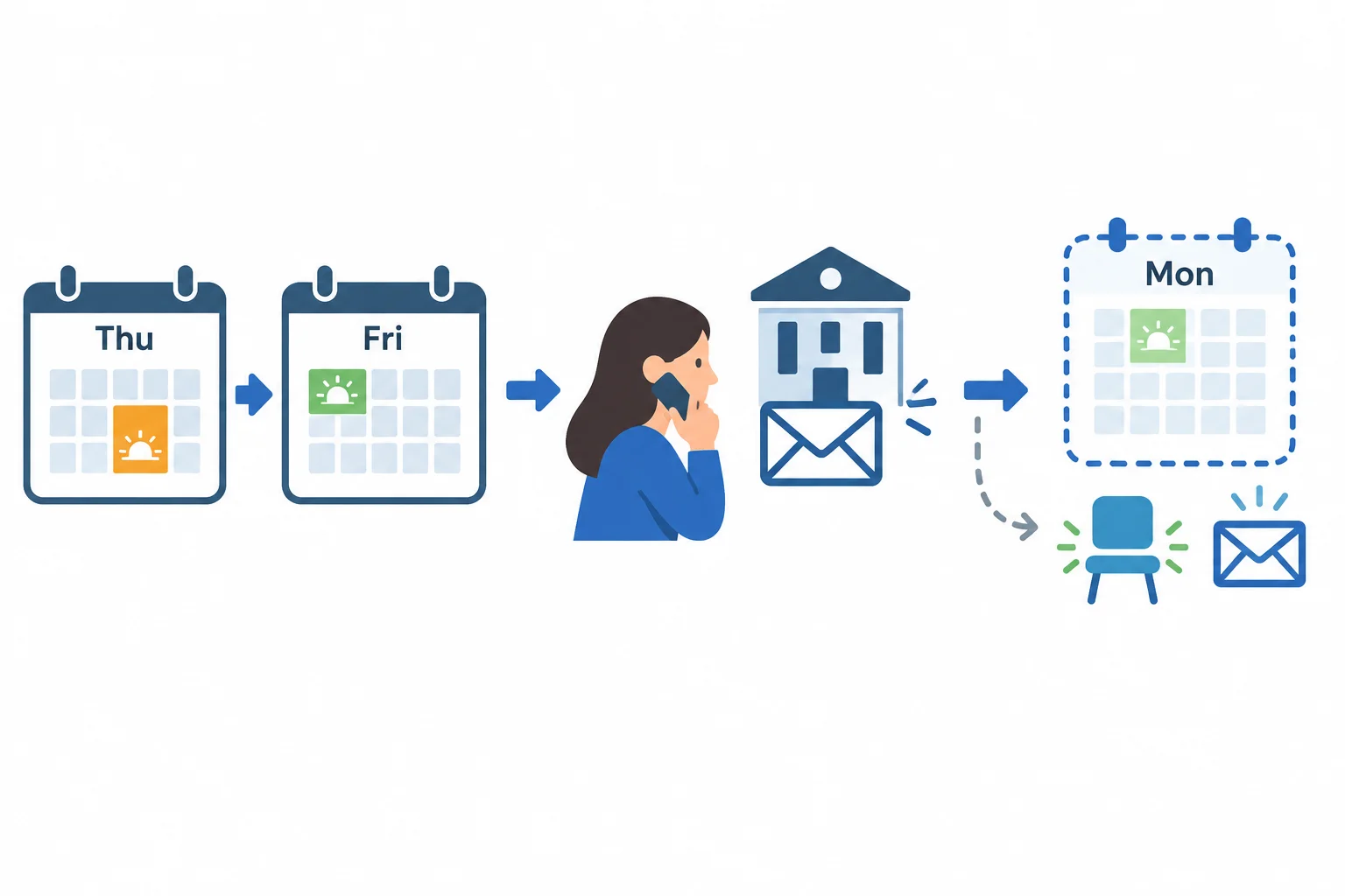 Fluxo visual: mudança para sexta-feira, contato com a secretaria e possível vaga na segunda-feira que só se confirma por e-mail.