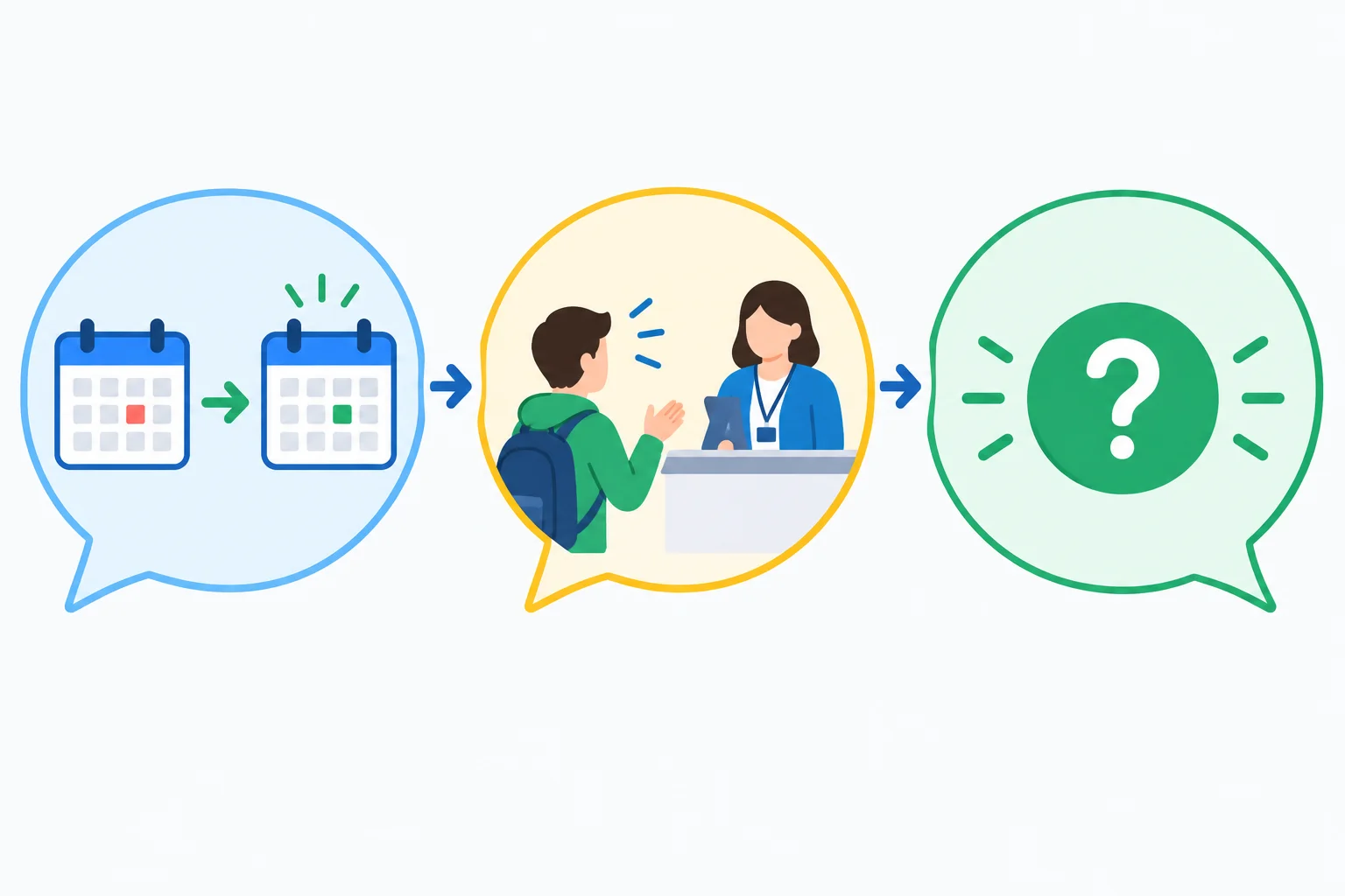 Fluxo visual: mudança de data, pedido de alternativa à secretaria e confirmação ainda pendente.