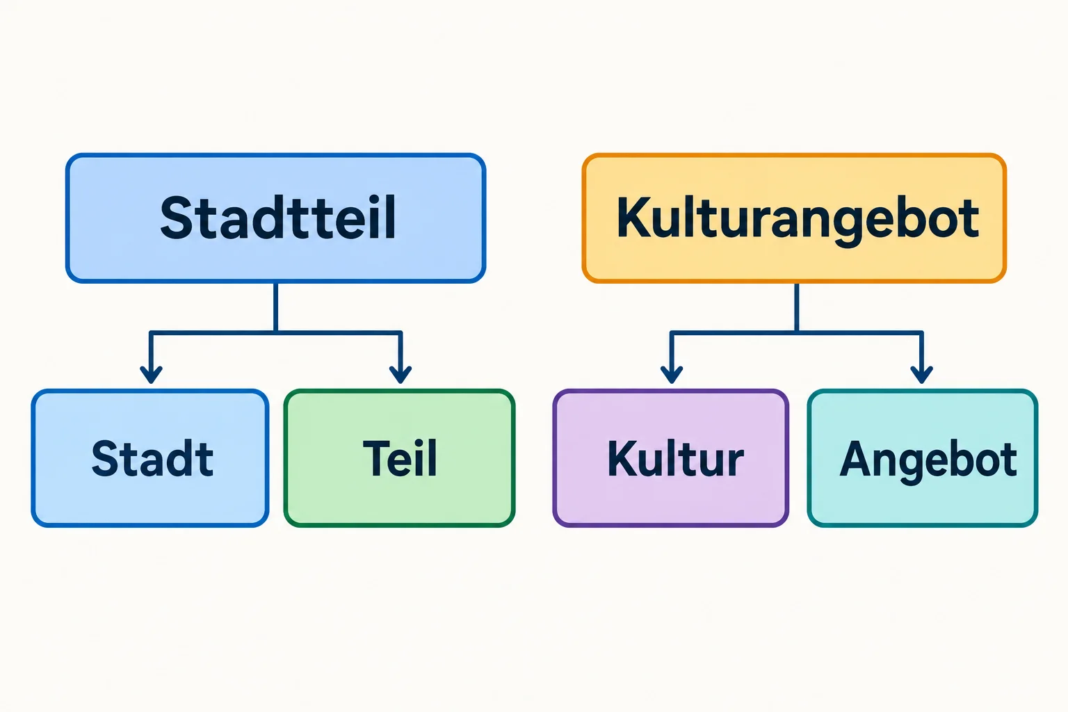 Diagrama que mostra Stadtteil dividido em Stadt e Teil, e Kulturangebot dividido em Kultur e Angebot.