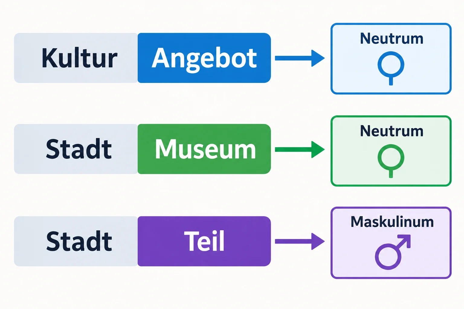 Diagrama de Kulturangebot, Stadtmuseum e Stadtteil, com o componente à direita destacado como núcleo.
