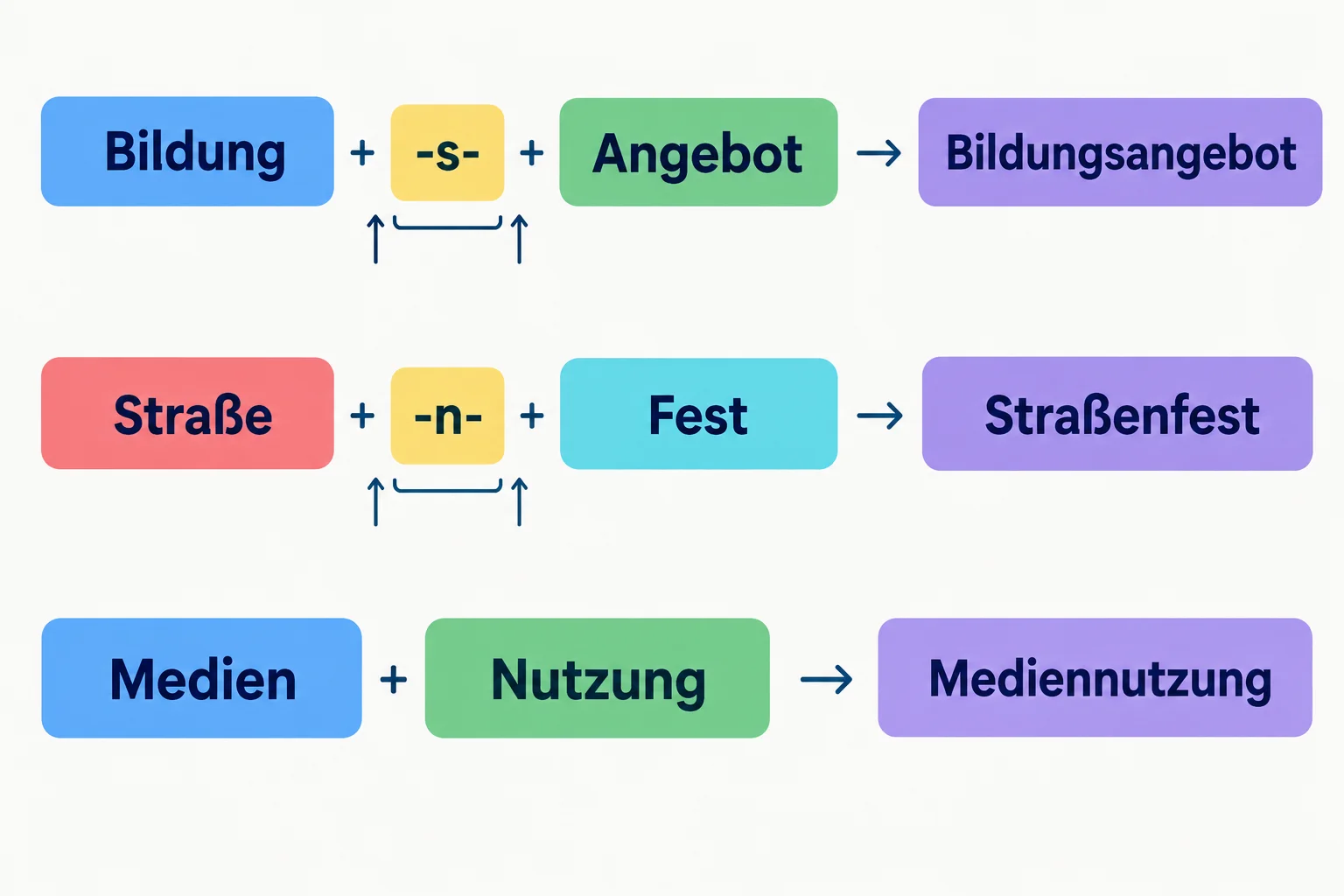 Diagrama de Bildungsangebot dividido em Bildung, s e Angebot; Straßenfest dividido em Straße, n e Fest; e Mediennutzung dividido apenas em Medien e Nutzung.