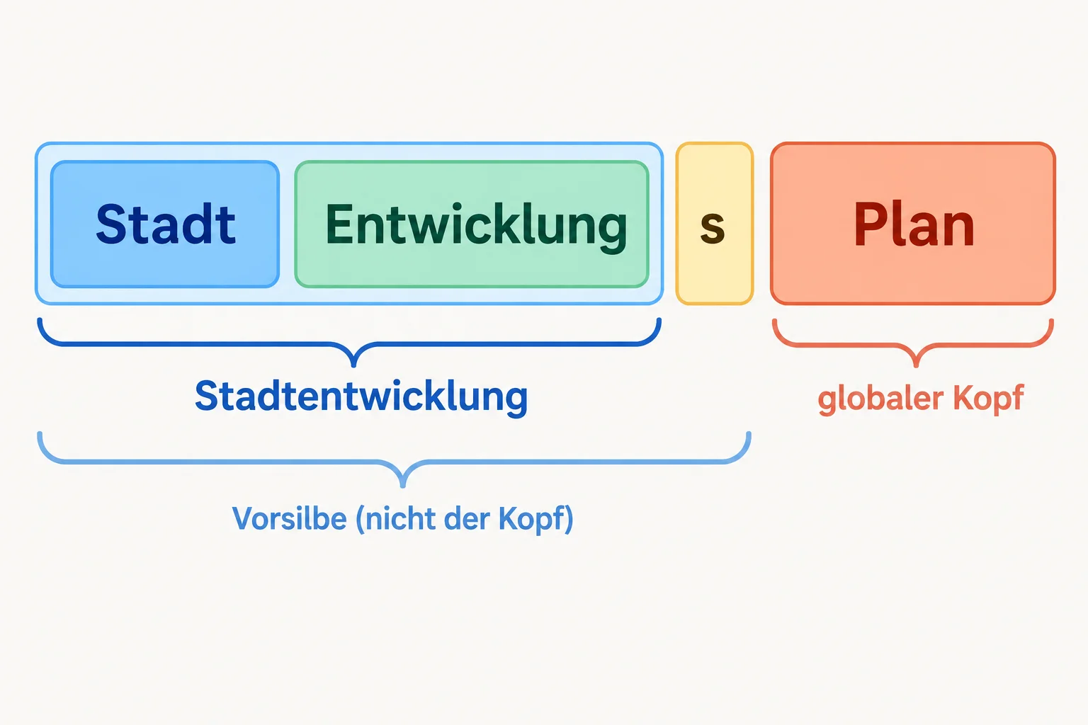 Diagrama que agrupa Stadt e Entwicklung em Stadtentwicklung e destaca Plan como núcleo de Stadtentwicklungsplan.